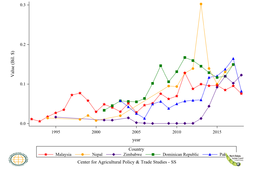 Figure 37: Top 11 to 15 Countries Soybean Oil Crude Import Value, Annual Trends