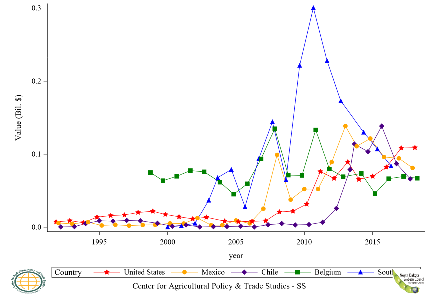 Figure 38: Top 5 Countries Soybean Oil Refined Import Value, Annual Trends