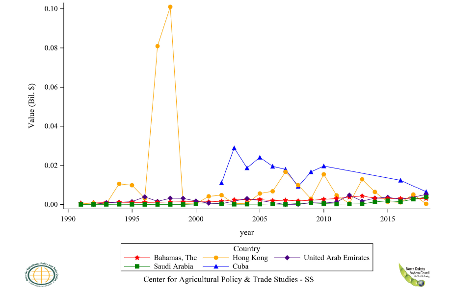 Figure 58: U.S. Soybean Oil Refined Export Value to Top 6 to 10 Countries, Annual Trends