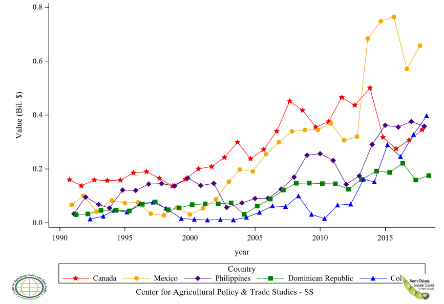 Figure 60: U.S. Soybean Residue Export Value to Top 5 Countries, Annual Trends