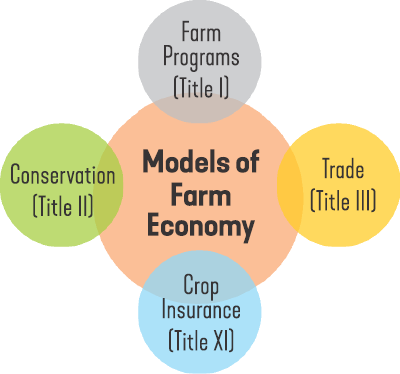 model of farm economy
