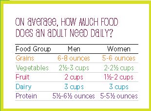 On Average How Much Food Does an Adult Need Daily