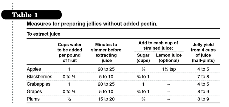 Measures jellies without pectin