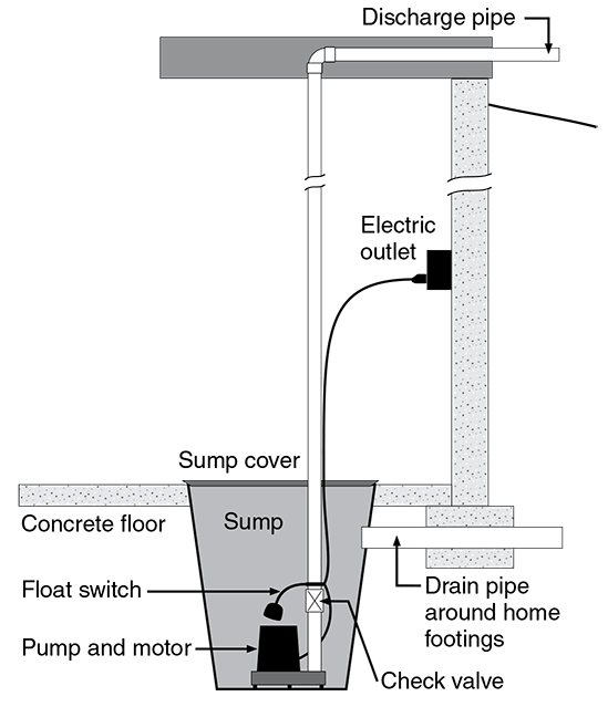 Sump pumb system