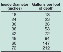 inside diameter gallons per foot