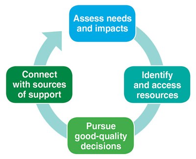 graphic of 4 steps model