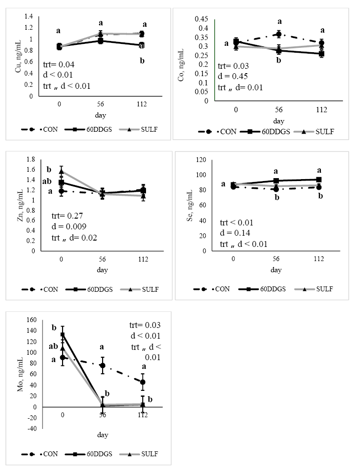 Figure 1. Treatment × day interactions for trace mineral concentrations in serum.