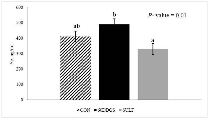 Figure 3. Effects of treatment for Se concentrations in seminal plasma