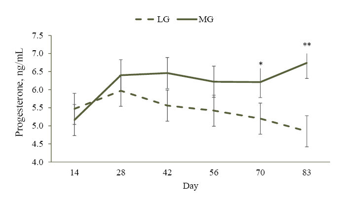 Figure 1. Effect of two different rates of gain during the first 83 days of pregnancy on circulating concentrations of progesterone (P4) in beef heifers 