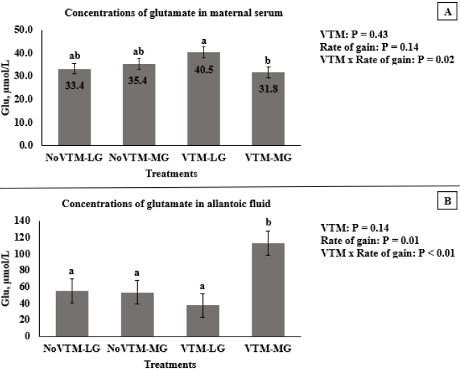 Figure 1 Concentrations of glutamate in maternal serum (A) and allantoic fluid (B) of beef heifers on day 83 of gestation