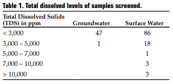 Table 1. Total dissolved levels of samples screened.