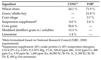 Table 1. Dietary components (dry-matter basis) consumed by cows receiving a forage-based (FOR) or concentrate-based diet (CONC) during mid- and late gestation.
