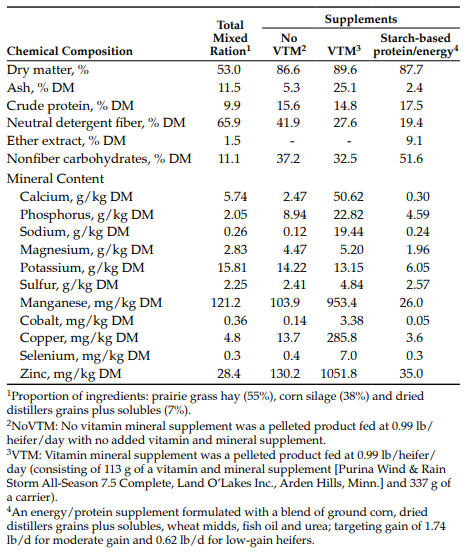 Table 1. Nutrient composition of total mixed ration and supplements provided to beef heifers during the first trimester of gestation. 