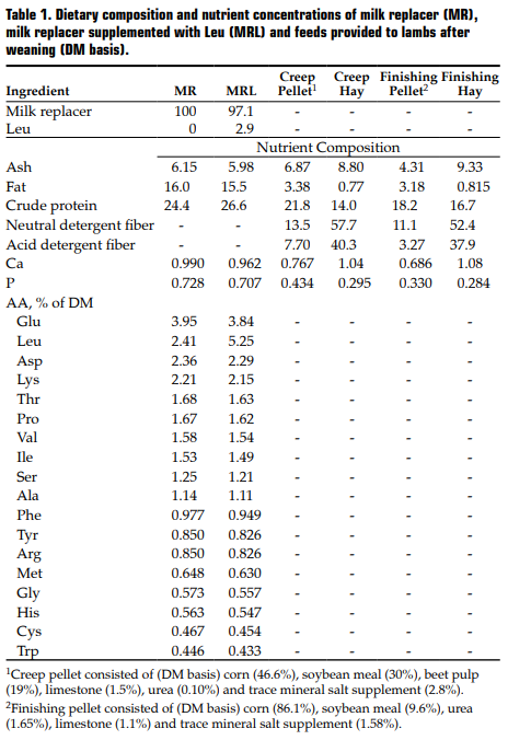 Table 1. Dietary composition and nutrient concentrations of milk replacer (MR)