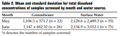 Table 2. Mean and standard deviation for total dissolved concentrations of samples screened by month and water source.