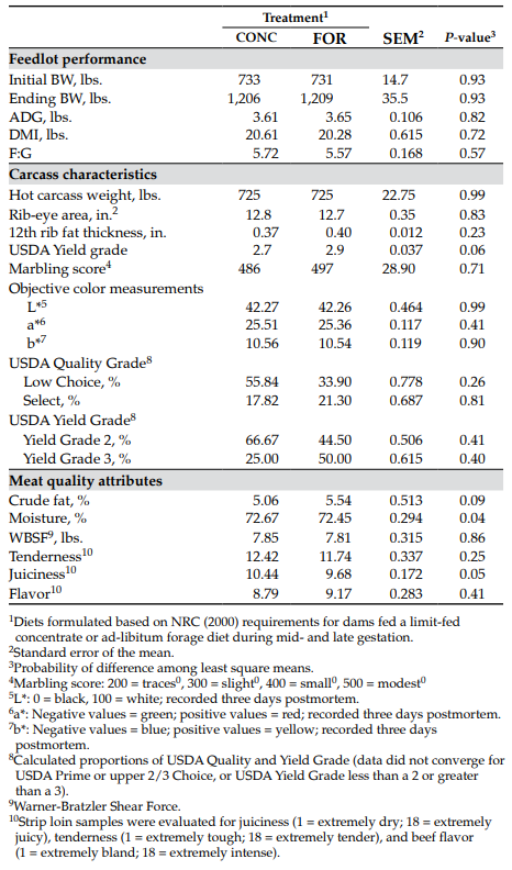 Table 2. Least squares means for feedlot performance, carcass characteristics and meat quality of offspring from dams receiving a forage-based (FOR) or concentrate-based diet (CONC) during mid- and late gestation.