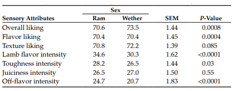 Table 2. Least square means for sensory attribute scores in lamb burgers by sex.