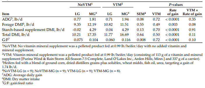 Table 2. Effect of a vitamin and mineral (VTM) supplement and rates of gain during the first 83 days of pregnancy on performance and intake of beef heifers.
