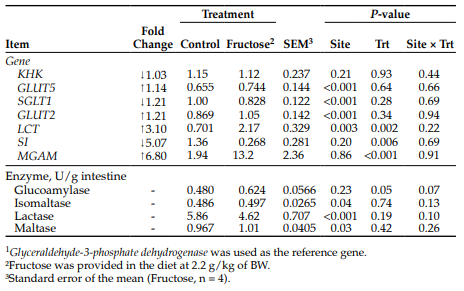 Table 2. Effects of small-intestinal site and dietary fructose supplementation on relative mRNA expression of genes and activity of enzymes in the small intestine.