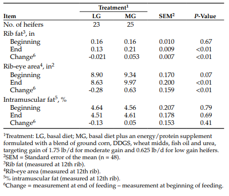 Table 3. Impact of rate of gain of replacement heifers on carcass ultrasonography measurements at the beginning and end of the feeding period.