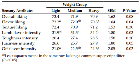 Table 3. Least square means for sensory attribute scores in lamb burgers by slaughter weight group.