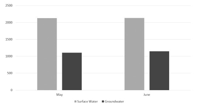 Figure 1. Average total dissolved solids (TDS) of water sources by month.