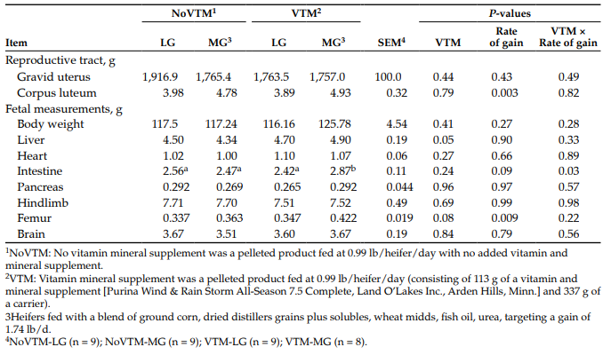 Table 3. Effect of a vitamin and mineral supplement and(or) rates of gain during the first 83 days of pregnancy of beef heifers on the gravid reproductive tract and fetal body measurements. 