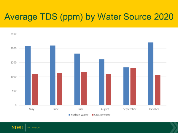 Figure 1: Line graph of average TDS by water source