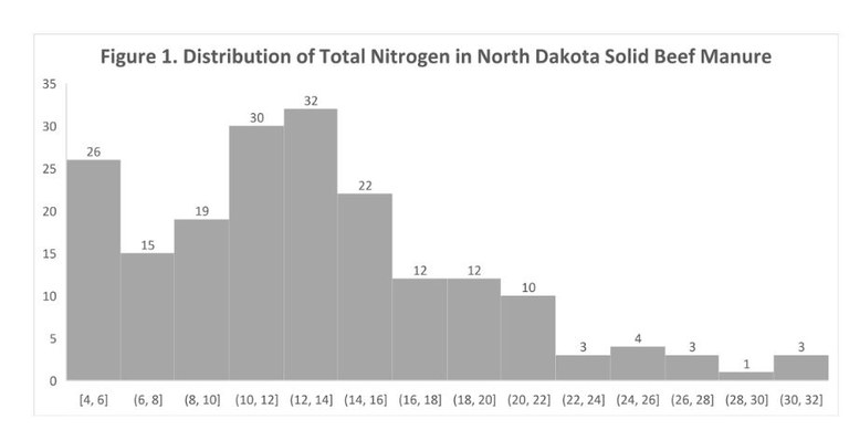 Graph showing Distribution of total nitrogen in North Dakota solid beef manure.