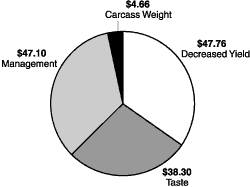 Estimated losses per head of cattle marketed
