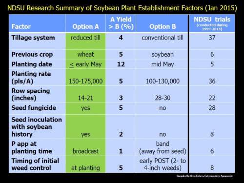 A table showing NDSU CREC recommendations for soybean establishment factors.