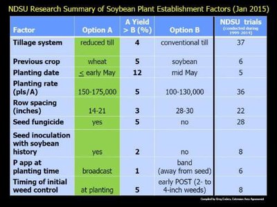 Soybean Establishment Factors
