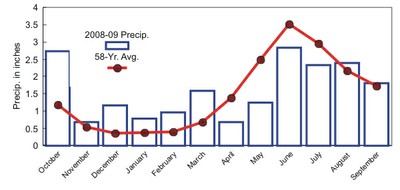 Precip 2009