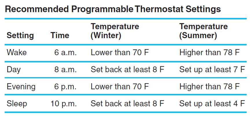 Recommended Thermostat Settings