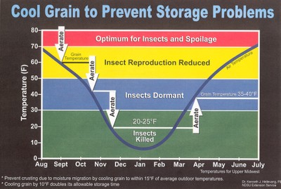 Cool Grain to Prevent Storage Problems