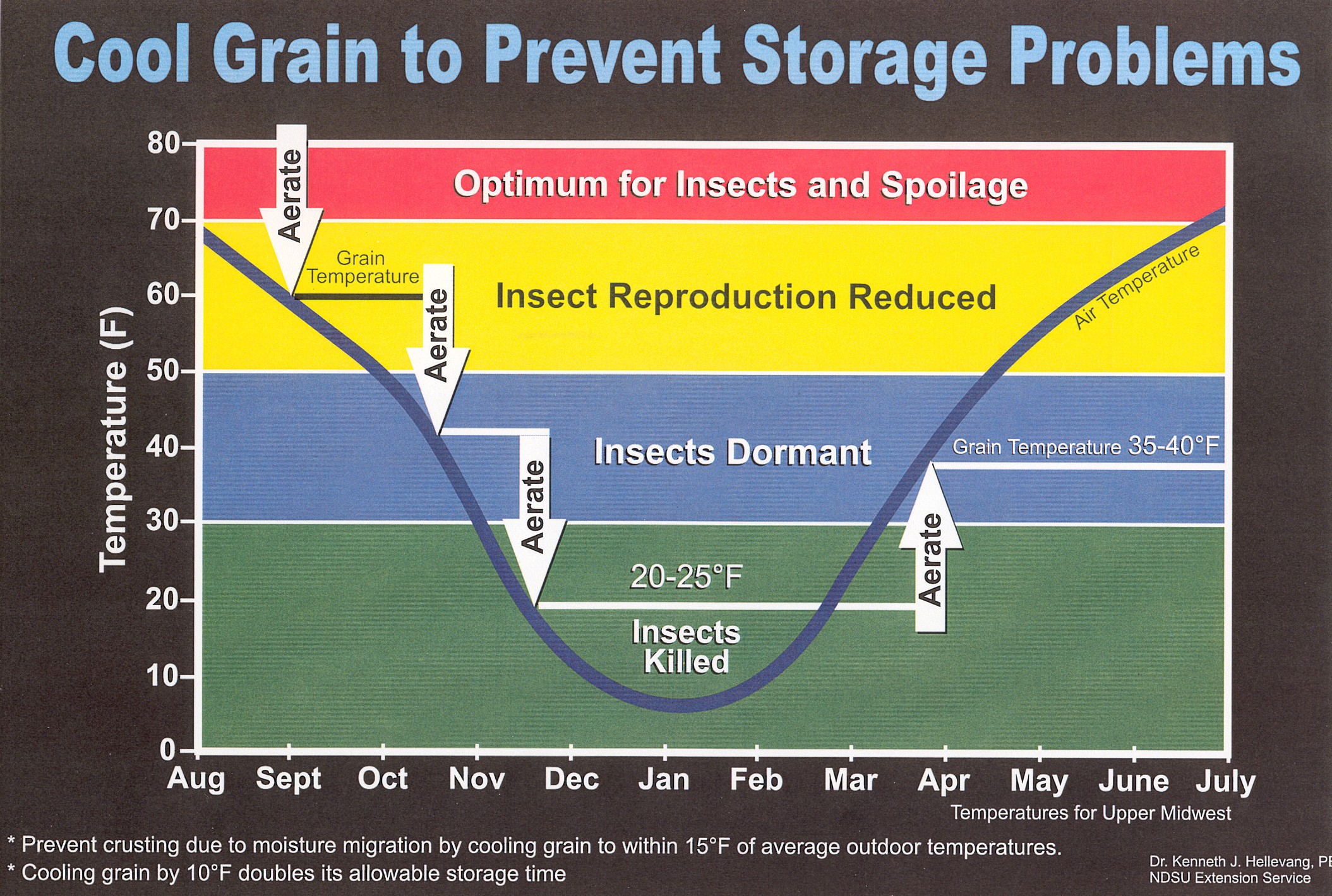 Cool Grain to Prevent Storage Problems (poster)