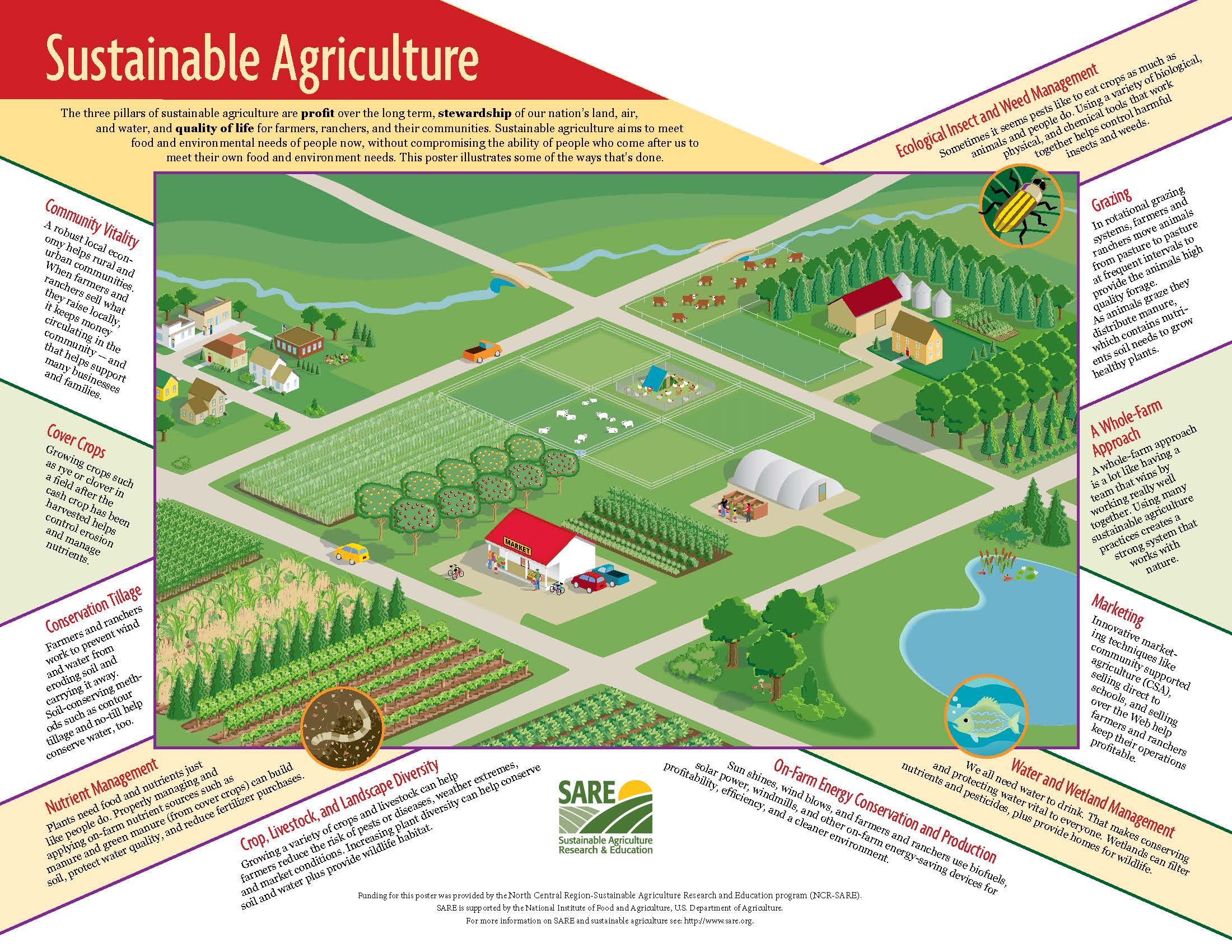 SAREFarm