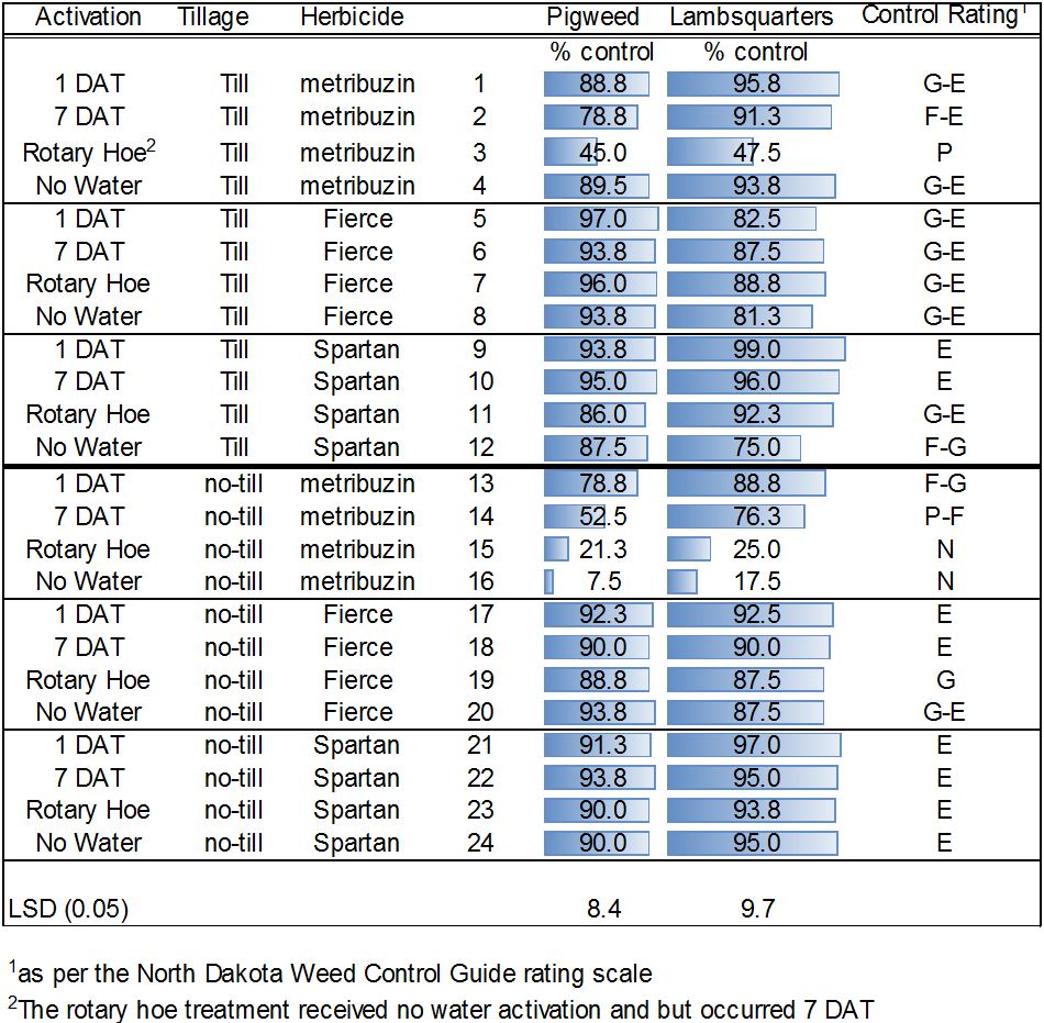 PRETable1