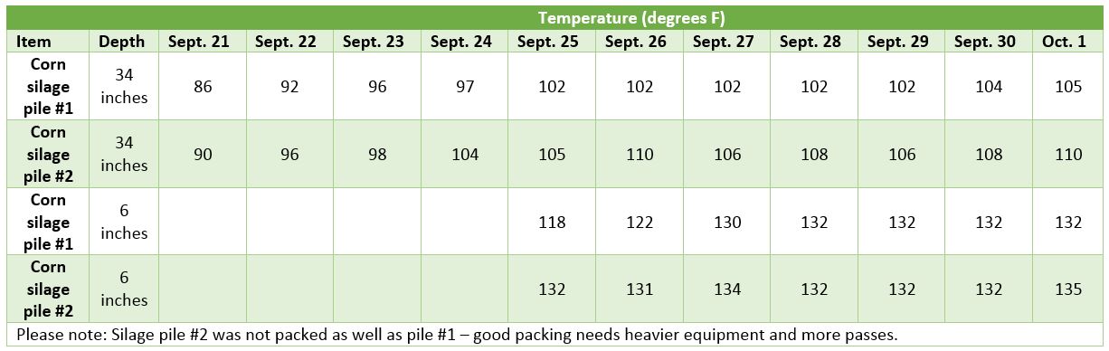 SilageTemp