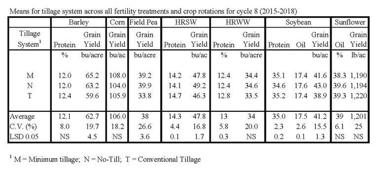 Cycle eight table