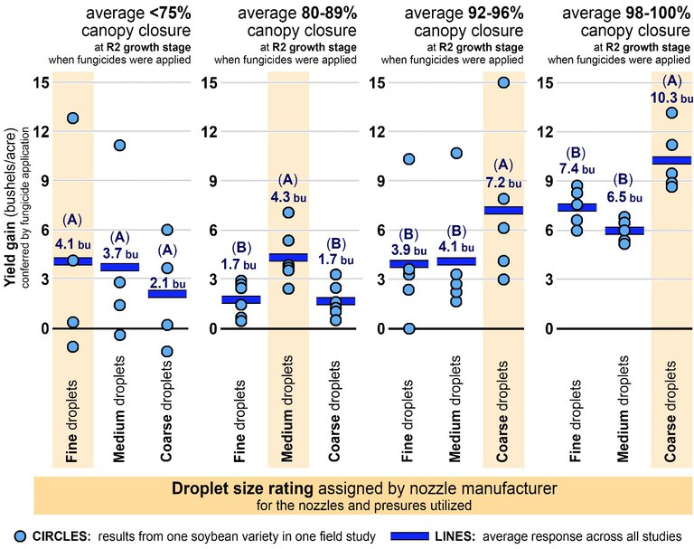 Impact of droplet size on white mold management