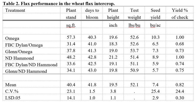 Flax performance in wheat flax intercrop