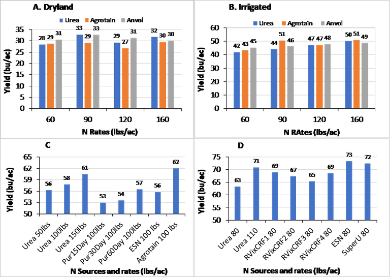 Wheat yield response to urea N compared to N stabilizers (urease inhibitors) under dryland and irrigation, and compared to slow release N fertilizers.