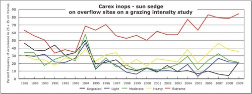 Carex inops - sun sedge