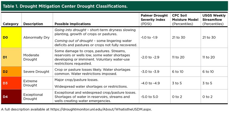 Table 1. Drought Mitigation Center Drought Classifications.