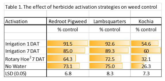 The effect of herbicide strategies on weed control (table)
