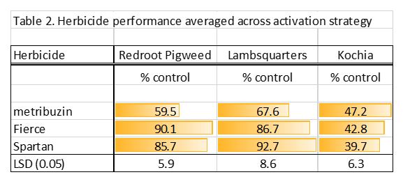 Herbicide performance average across activation strategy table