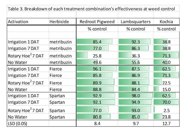 Breakdown of each treatment combination' of effective weed control - tables 