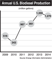Annual U.S. Biodiesel Production