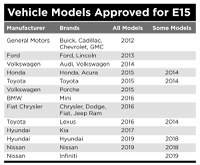 Vehicle Models Approved for E15